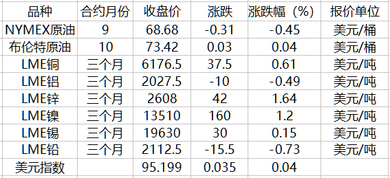 【SMM金属早餐】中对美约600亿美元产品加征