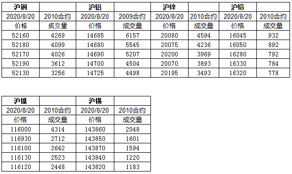 年8月日上期所金属主力市况