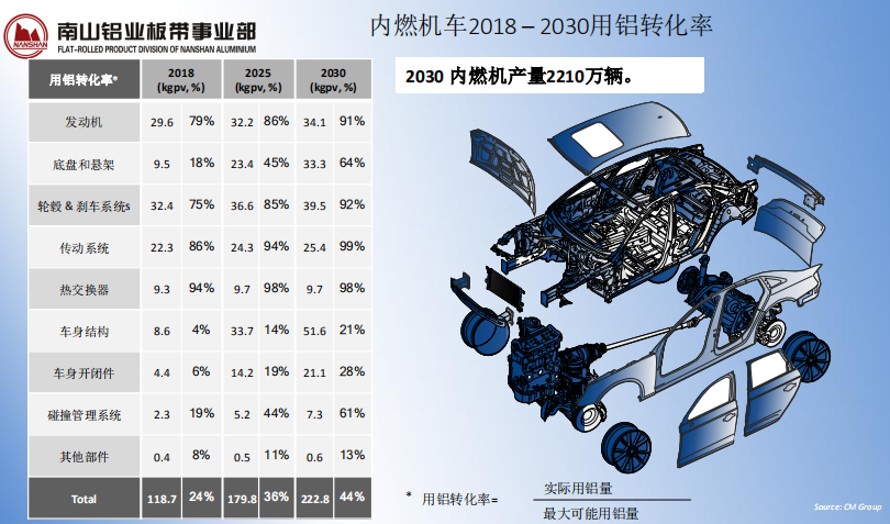 【鋁峰會】南山鋁業陶志民:鋁合金在汽車輕量化中的應用與未來