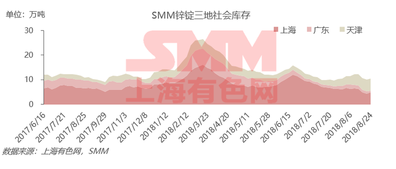 【SMM数据】部分进口流入 三地锌社会较周初企稳