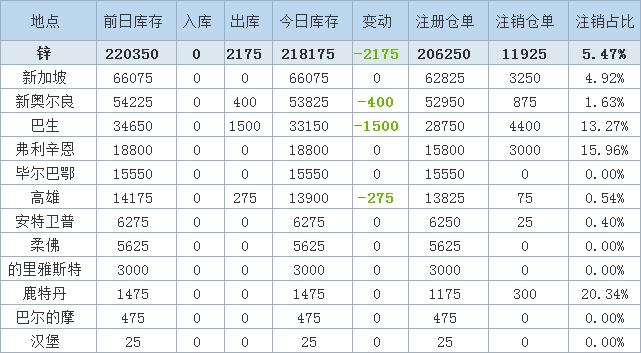 9月28日LME金属库存及注销仓单数据