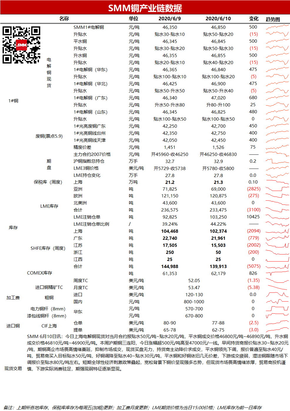 minutes of SMM Morning meeting] traders take the initiative to lower the  premium and expect the discount to expand slightly today. | SMM
