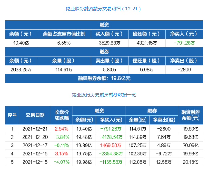 Tin Shares Net Repayment Of 7 9128 Million Yuan On December 21 Financing Balance Of 1 94 Billion Yuan