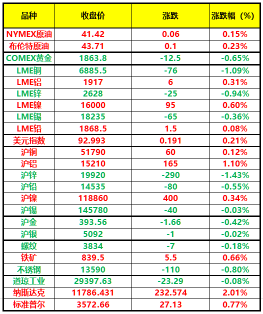 SMM Metal Breakfast] there are ups and downs of zinc and copper in the  outer disk. Zinc and copper fell by nearly 1%. The operating rate of copper  rods in October is