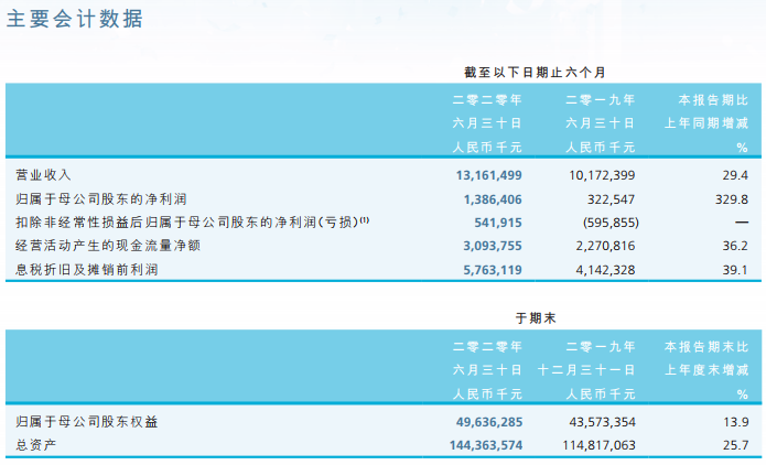 Smic S Report Card For The First Half Of The Year Net Profit Soared By 33 Compared With The Same Period Last Year