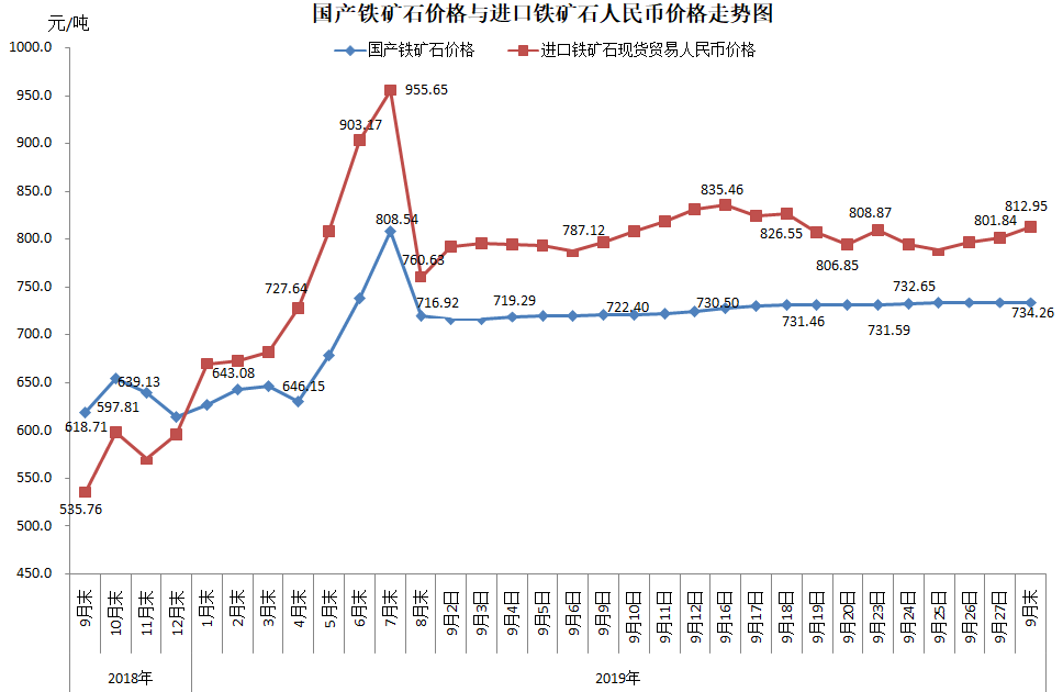 Steel Price Trend Chart