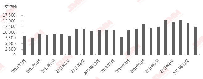 Smm Analysis Output Data Of Battery Materials In China In 2019 Lithium Hydroxide Is Expected To Break Out In The Contradiction Between Supply And Demand Of Lithium Salt Smm Shanghai Non Ferrous Metals