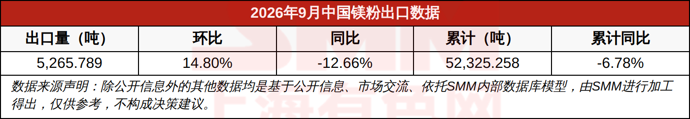 2026年9月中国镁粉出口数据