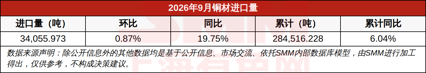 2026年9月铜材进口量