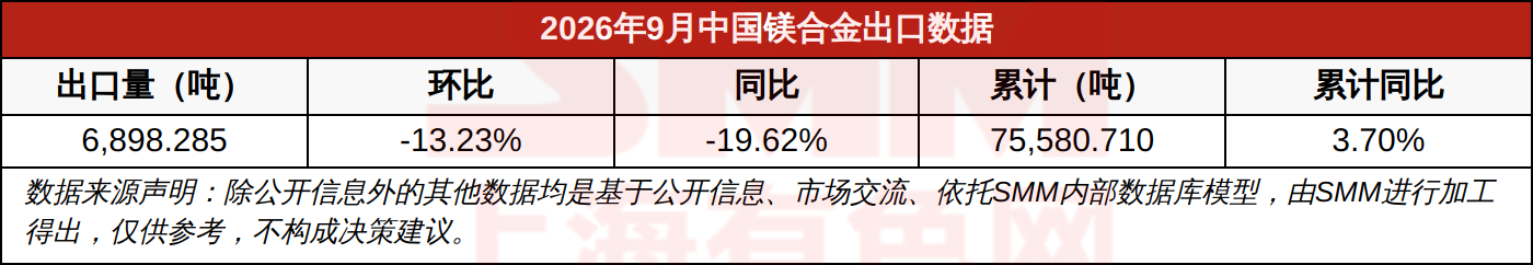 2026年9月中国镁合金出口数据