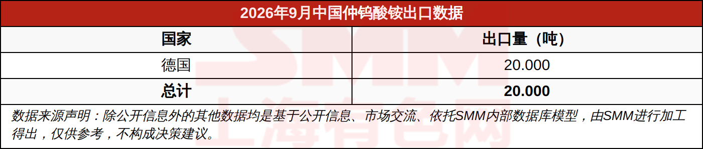 2026年9月中国仲钨酸铵出口数据