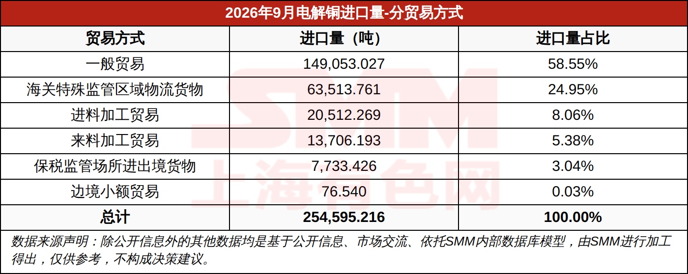 2026年9月电解铜进口量-分贸易方式