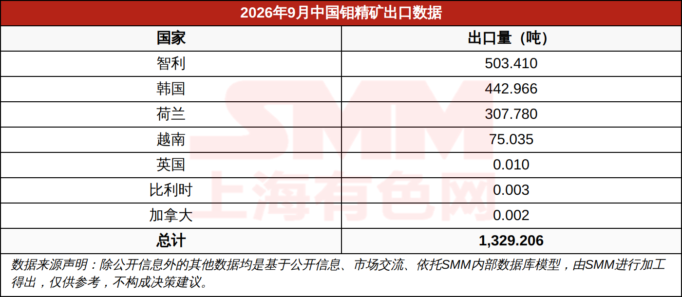 2026年9月中国钼精矿出口数据
