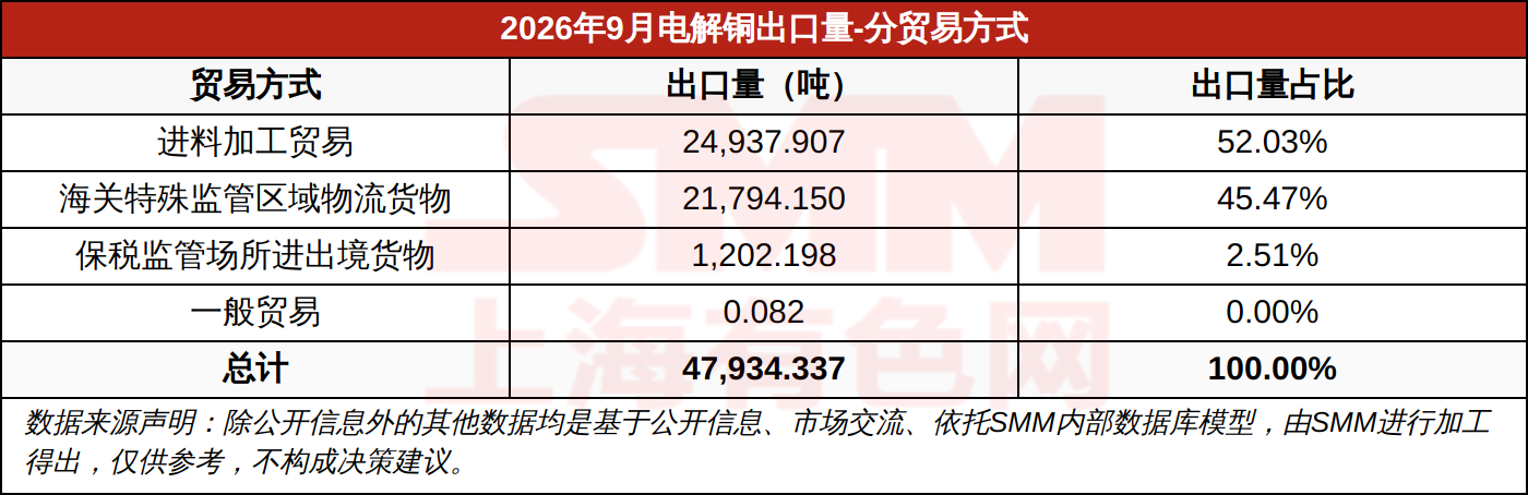 2026年9月电解铜出口量-分贸易方式
