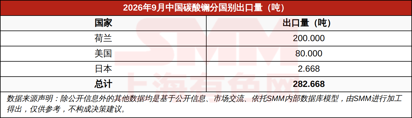 2026年9月中国碳酸镧分国别出口量