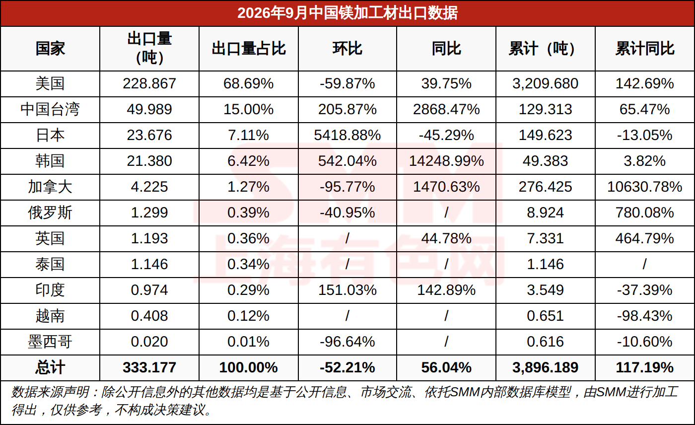 2026年9月中国镁加工材出口数据