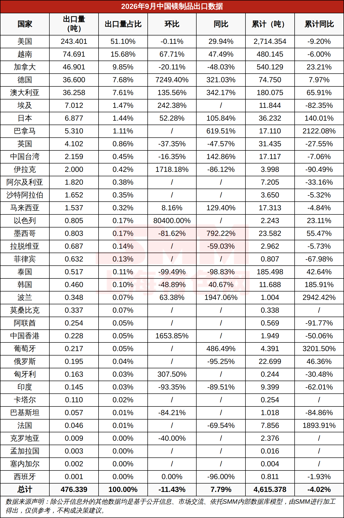 2026年9月中国镁制品出口数据