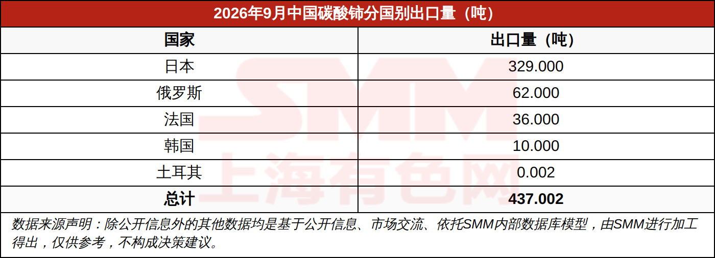 2026年9月中国碳酸铈分国别出口量