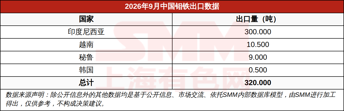 2026年9月中国钼铁出口数据