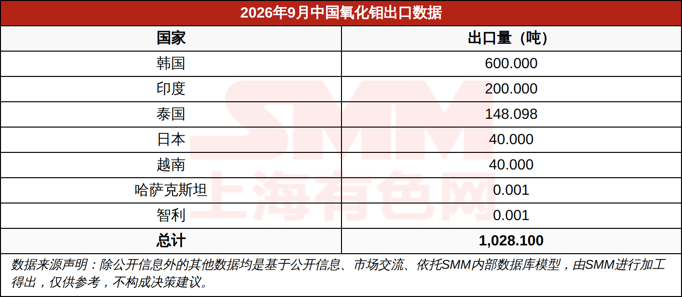 2026年9月中国氧化钼出口数据