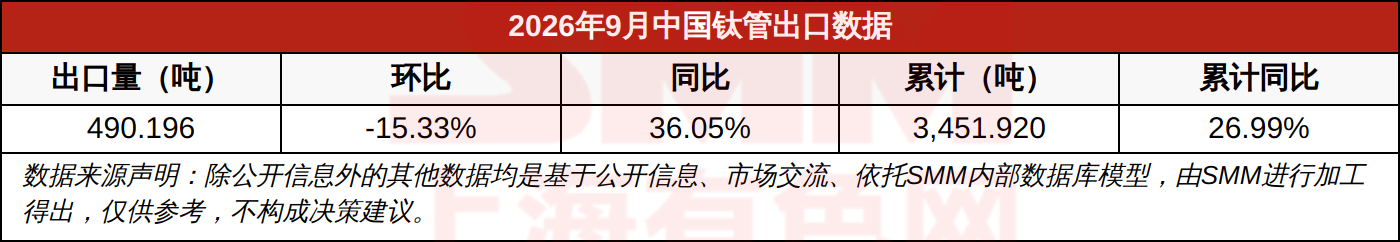 2026年9月中国钛管出口数据