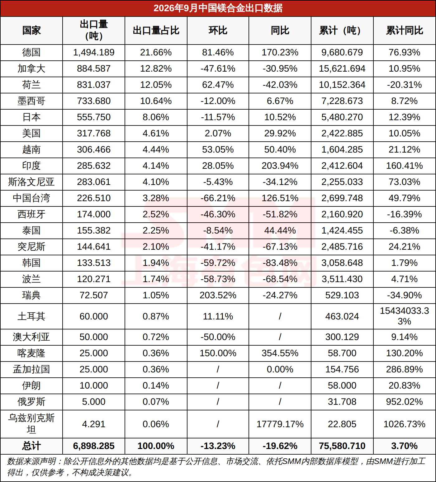 2026年9月中国镁合金出口数据