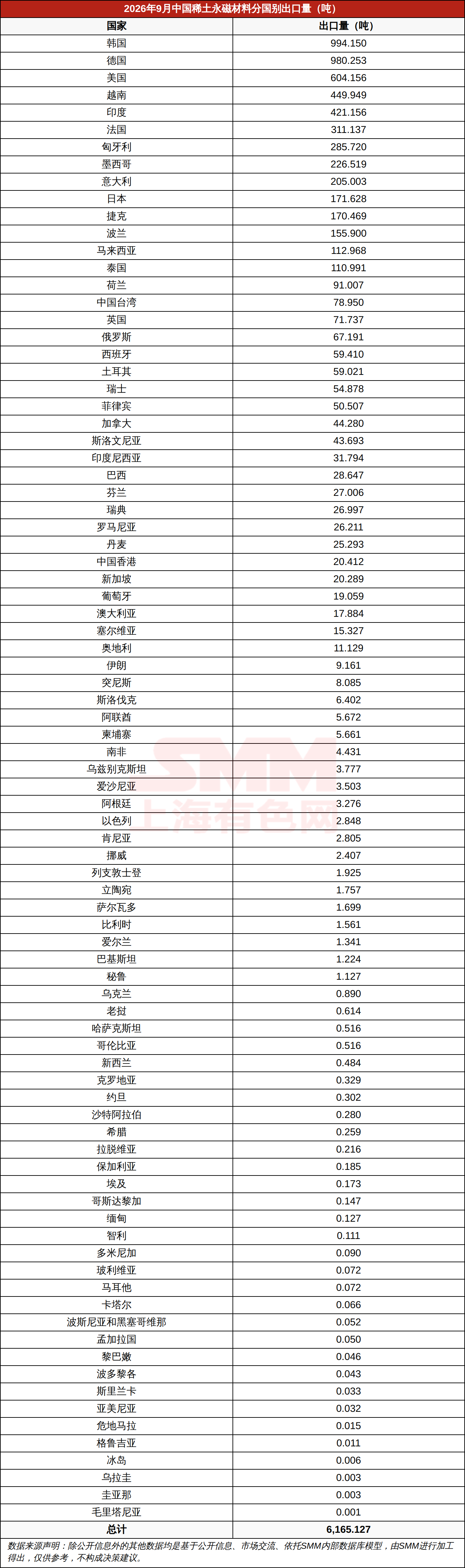2026年9月中国稀土永磁材料分国别出口量