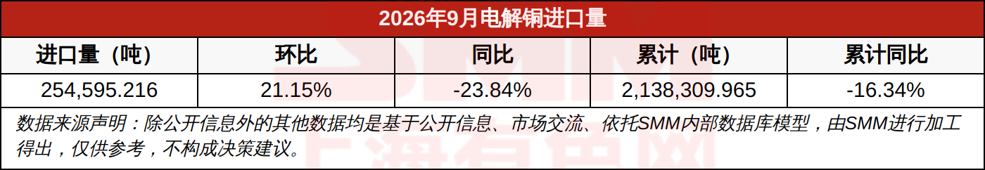 2026年9月电解铜进口量