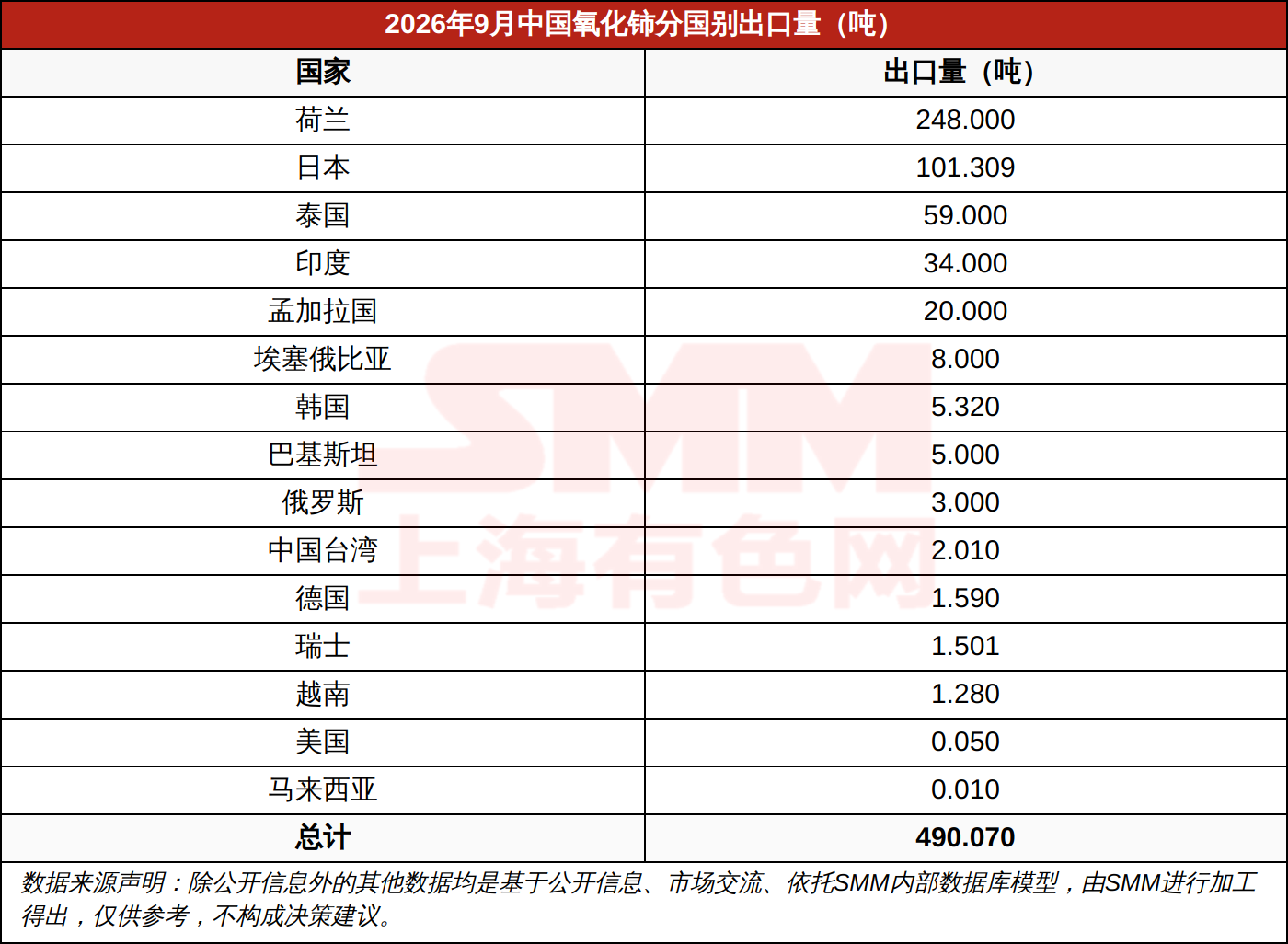 2026年9月中国氧化铈分国别出口量