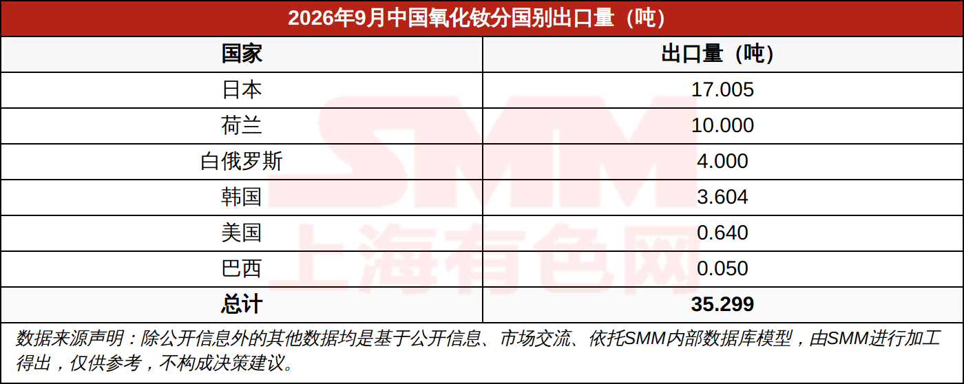 2026年9月中国氧化钕分国别出口量