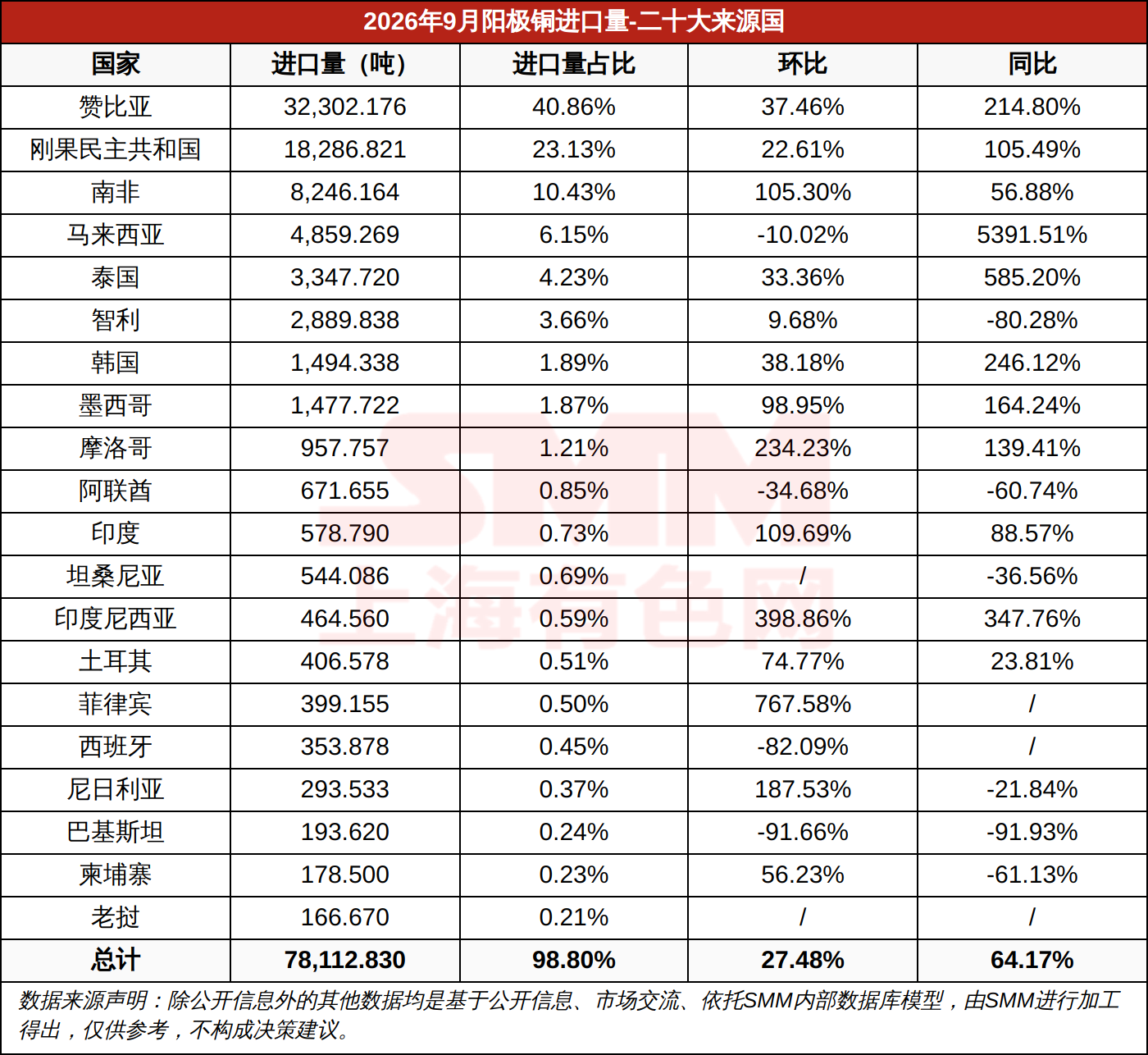 2026年9月阳极铜进口量-二十大来源国