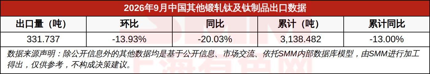 2026年9月中国其他锻轧钛及钛制品出口数据