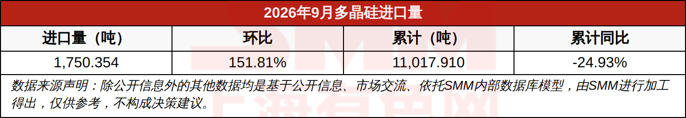 2026年9月多晶硅进口量
