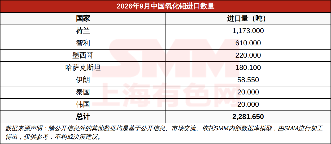 2026年9月中国氧化钼进口数据