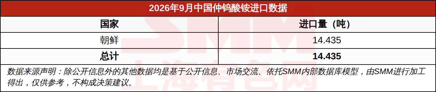 2026年9月中国仲钨酸铵进口数据