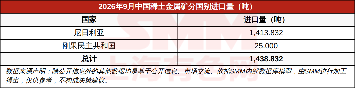 2026年9月中国稀土金属矿分国别进口量