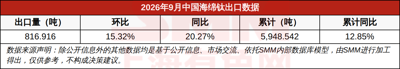 2026年9月中国海绵钛出口数据