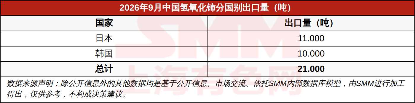 2026年9月中国氢氧化铈分国别出口量