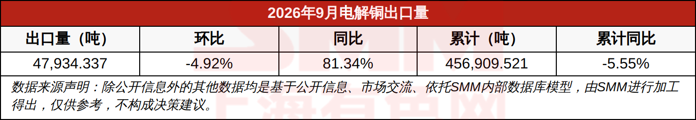 2026年9月电解铜出口量