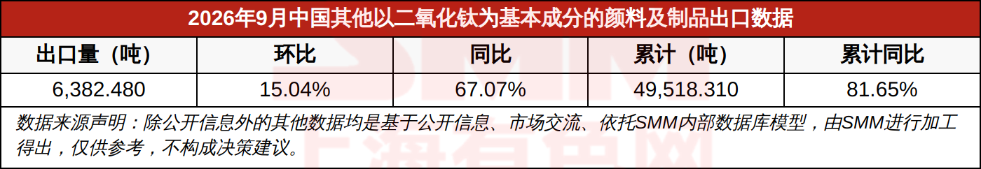 2026年9月中国其他以二氧化钛为基本成分的颜料及制品出口数据