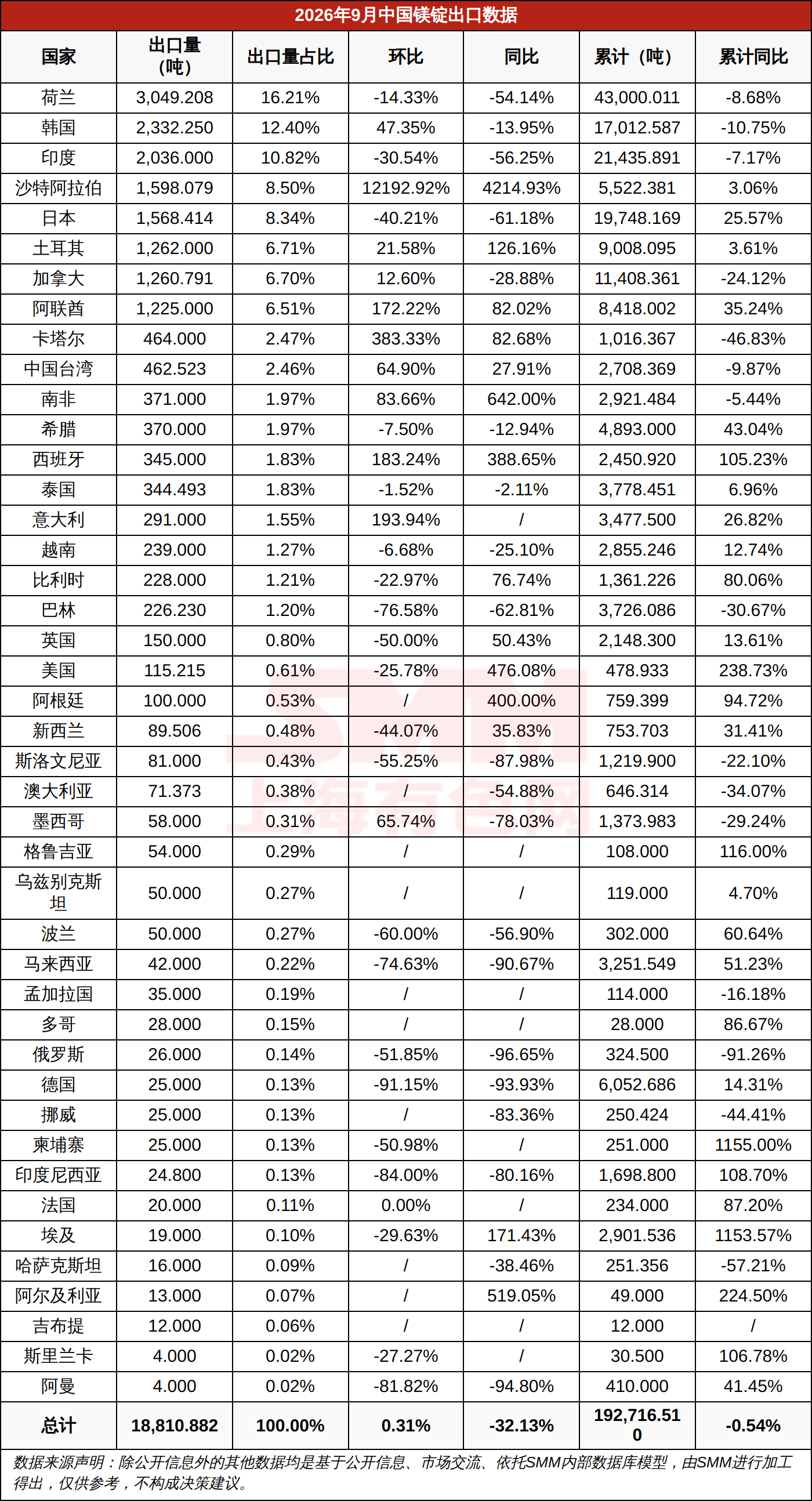 2026年9月中国镁锭出口数据