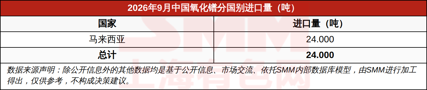 2026年9月中国氧化镨分国别进口量
