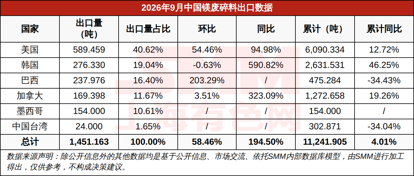 2026年9月中国镁废碎料出口数据