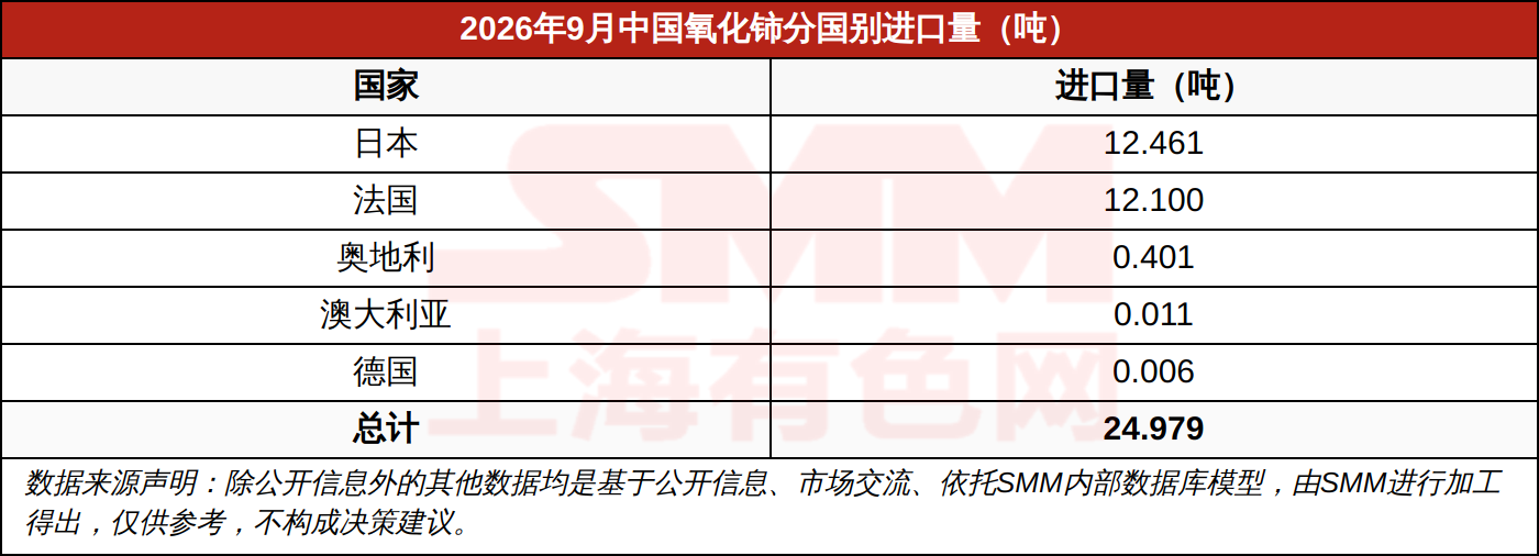 2026年9月中国氧化铈分国别进口量