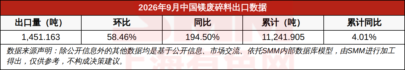 2026年9月中国镁废碎料出口数据