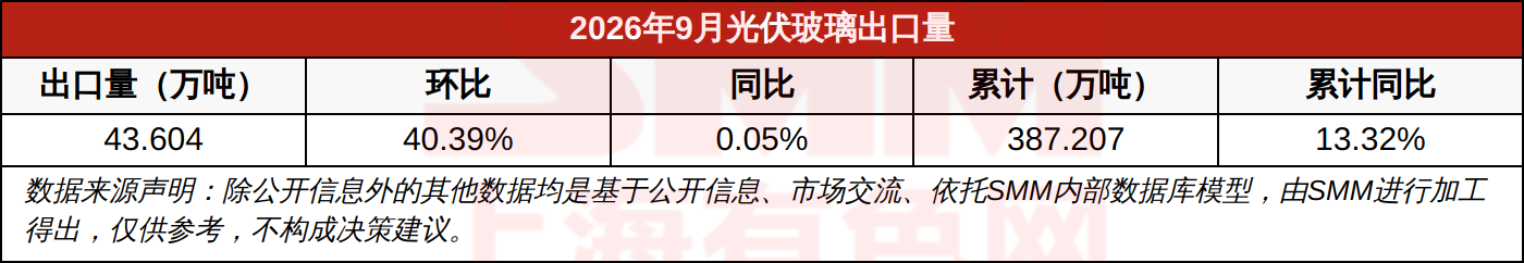 2026年9月光伏玻璃出口量