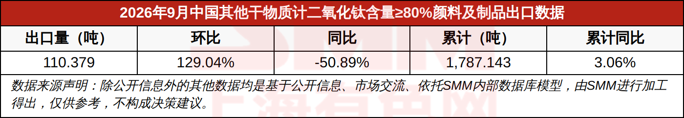 2026年9月中国其他干物质计二氧化钛含量≥80%颜料及制品出口数据