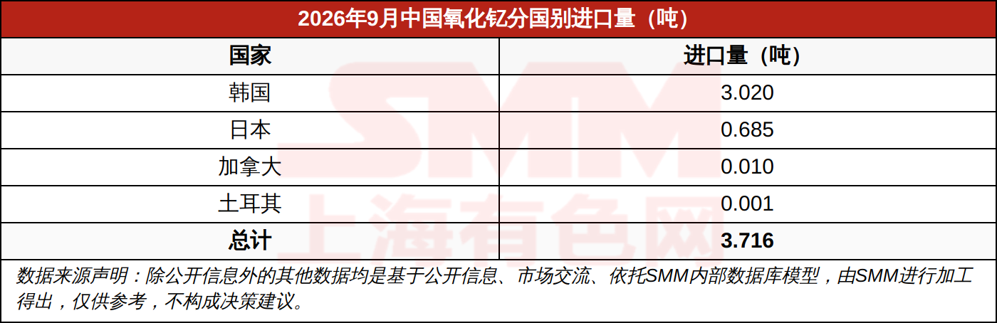 2026年9月中国氧化钇分国别进口量