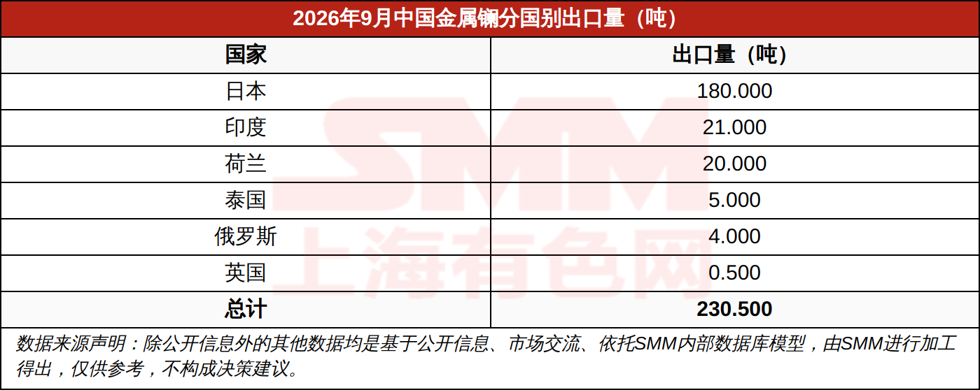 2026年9月中国金属镧分国别出口量
