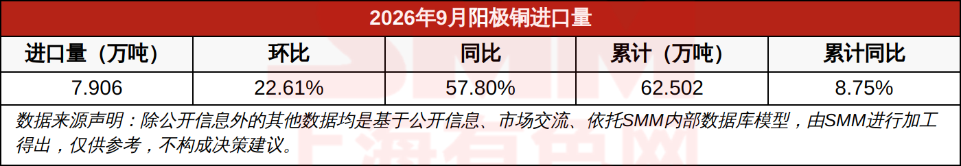 2026年9月阳极铜进口量